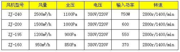 常用幾款新型風淋室風機技術參數 常用幾款新型風淋室風機技術參數